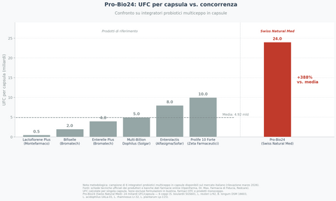 Pro-Bio24 - Batteri acidolattici e lieviti multiceppo ad alta concentrazione