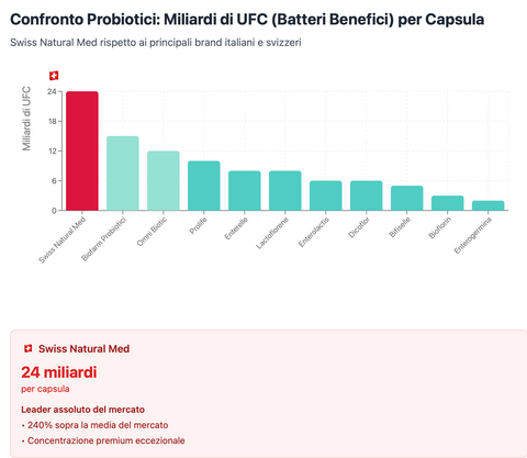 Pro-Bio24 - Probiotici ad alta efficacia