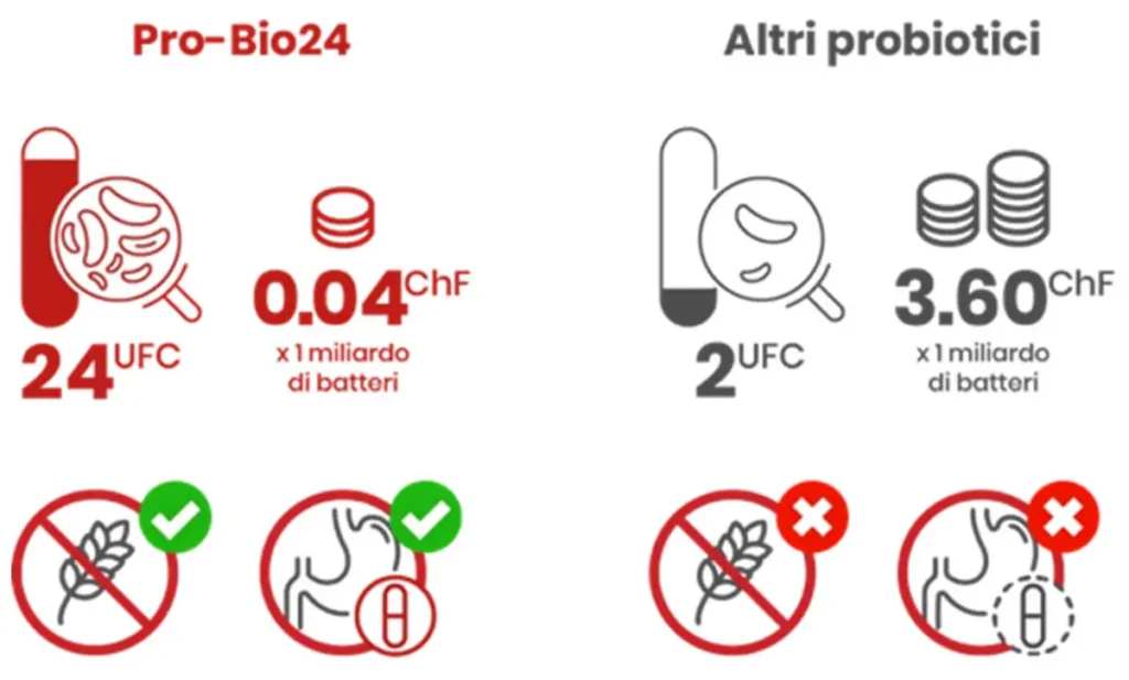 probiotici a confronto, pro-bio24 e altri
